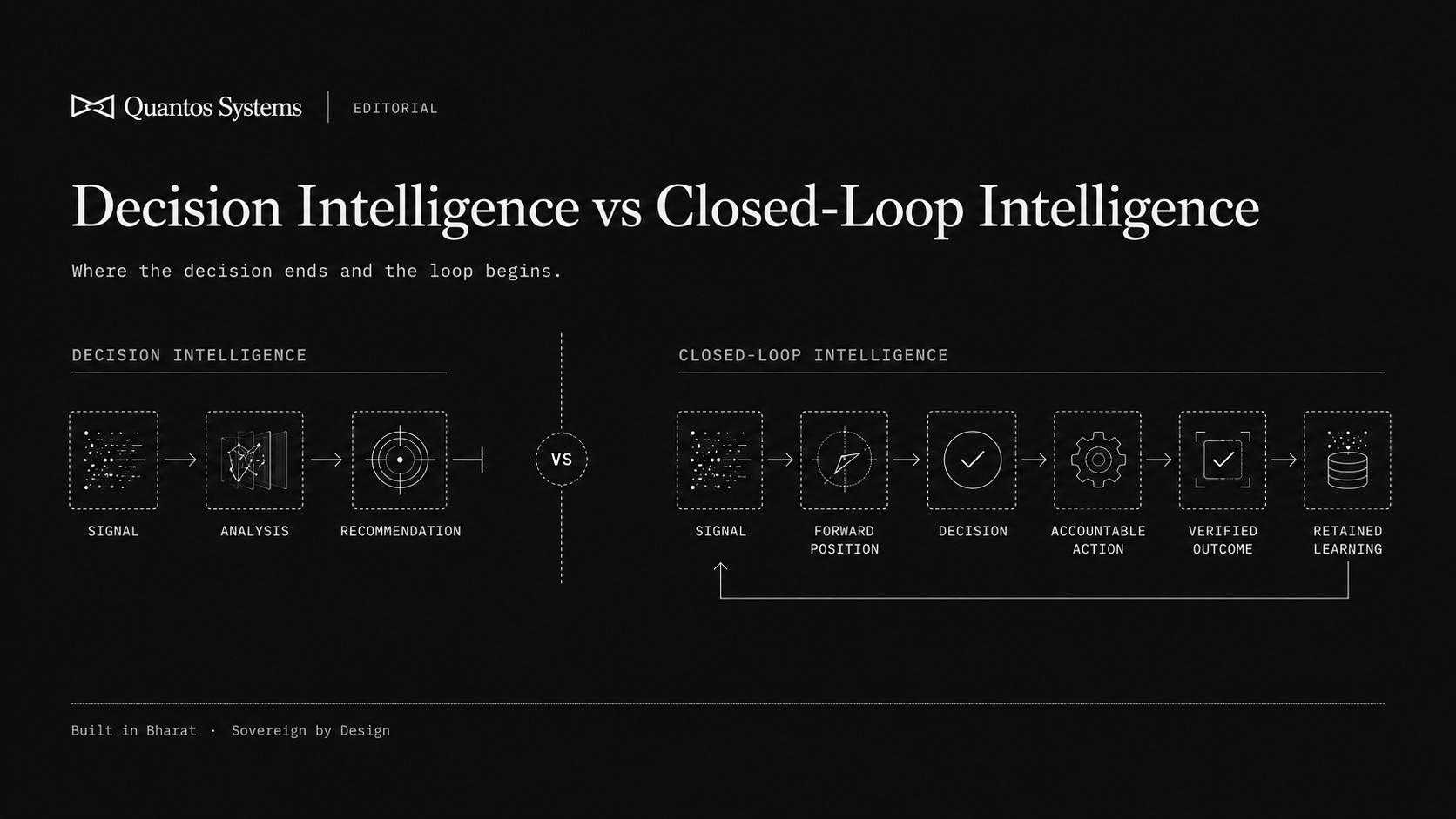 Decision intelligence ending at a recommendation compared with a Closed-Loop Intelligence System continuing through action, outcome and retained learning.