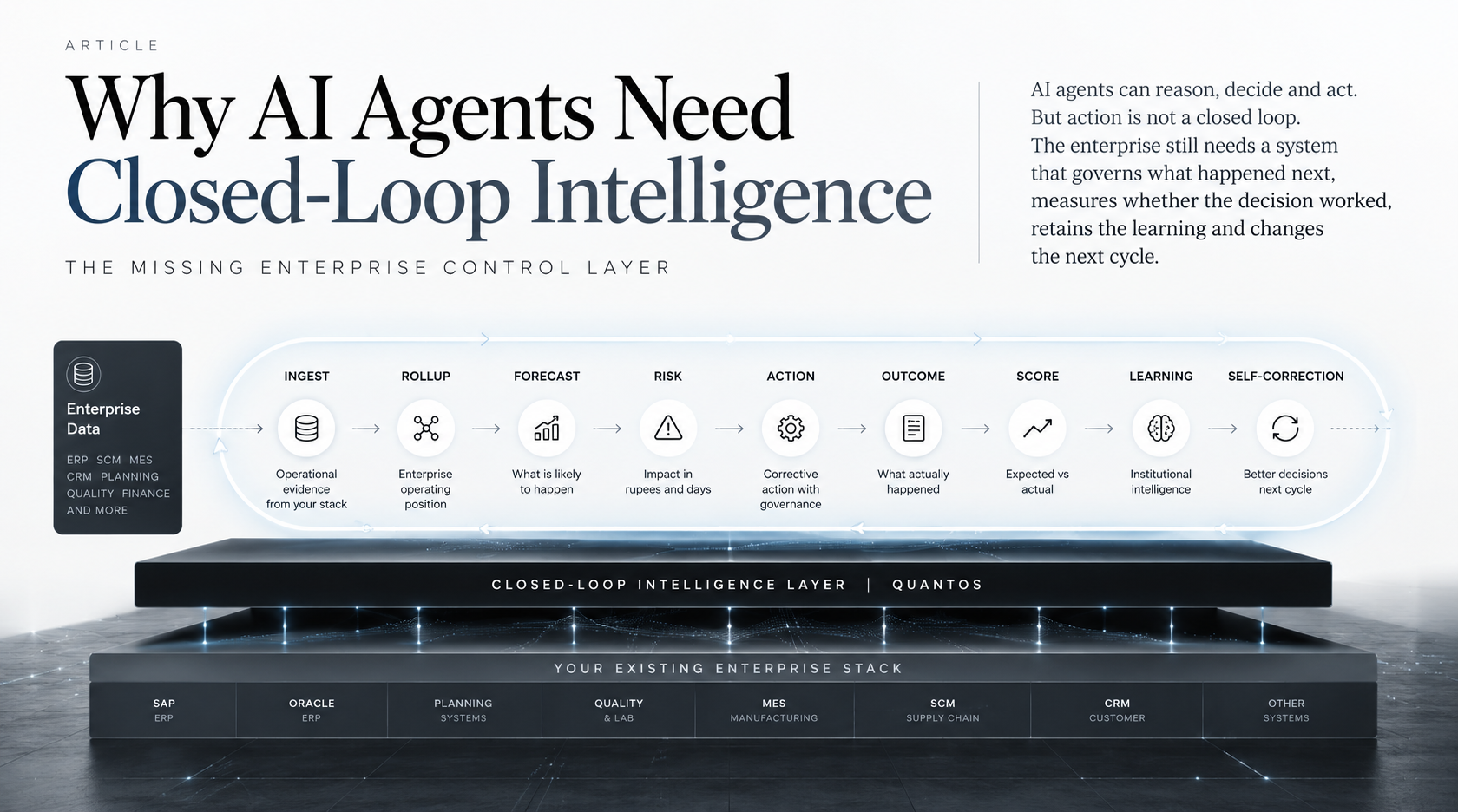 Closed-Loop Intelligence governing AI agents from enterprise data through forecast, risk, action, outcome, learning and self-correction